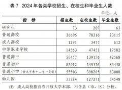 同比增加0.